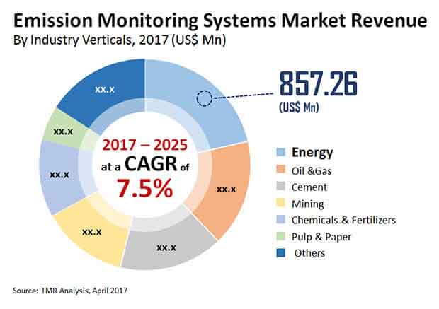emission monitoring systems market