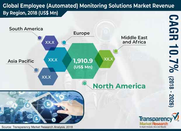 employee monitoring solutions market