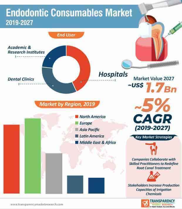 Endodontic Consumables Market by Product, Geography and Forecast to ...