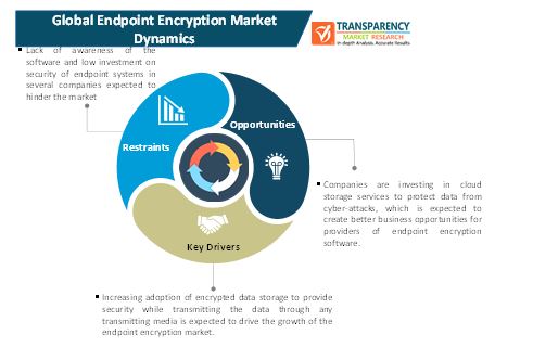 Endpoint Encryption Market Demand And Research Insights By 30