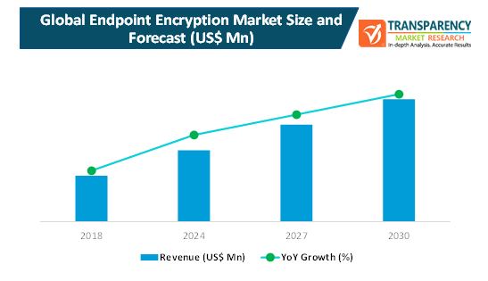 Endpoint Encryption Market Demand And Research Insights By 30