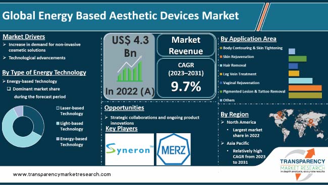 Energy Based Aesthetic Devices Market