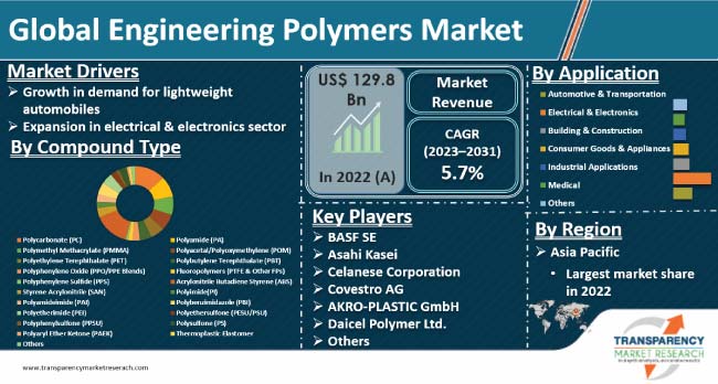 Engineering Polymers Market