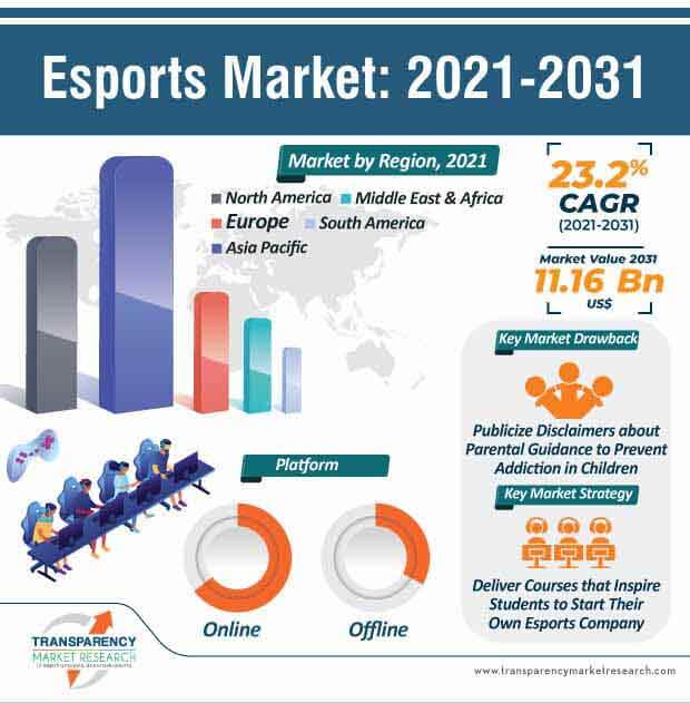 Business of Esports - Evaluating The Global Game Engine Market