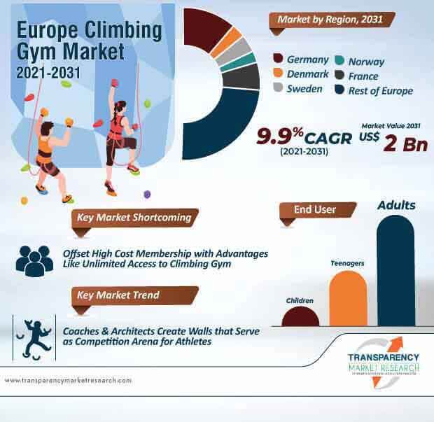 Climbing Gym Market - Europe Industry Analysis, Insights by 2031