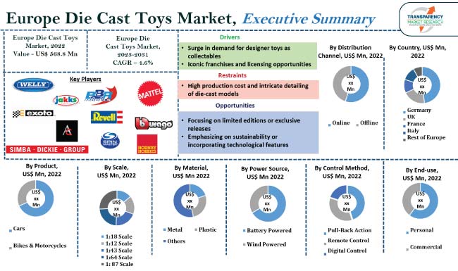 Europe Die-cast Toys Market Size, Trend & Share, Forecast 2031