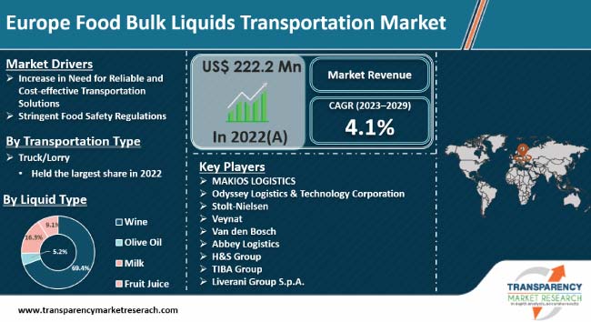 Europe Food Bulk Liquids Transportation Market