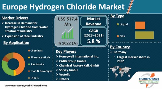 Europe Hydrogen Chloride Market