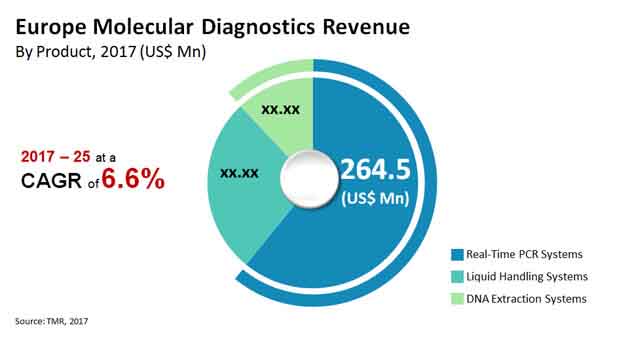 europe molecular diagnostics market