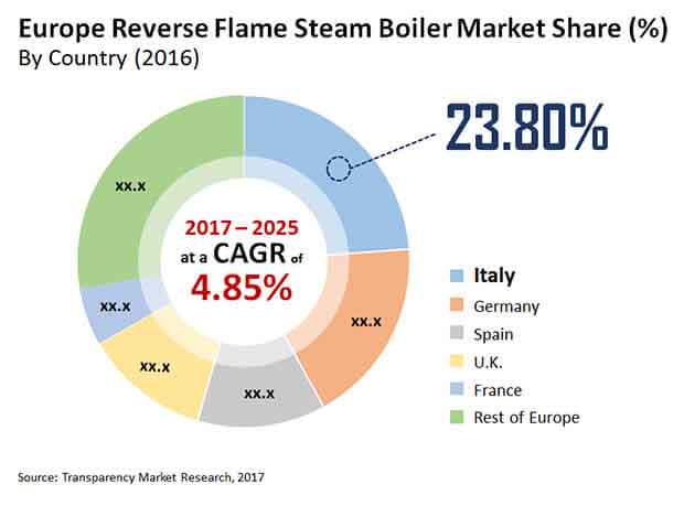 europe reverse flame steam boiler market