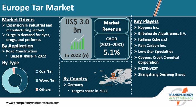 Europe Tar Market