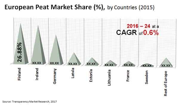 european peat market