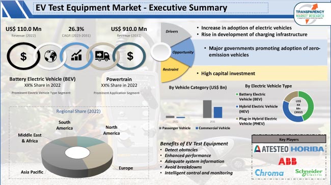 Ev Test Equipment Market