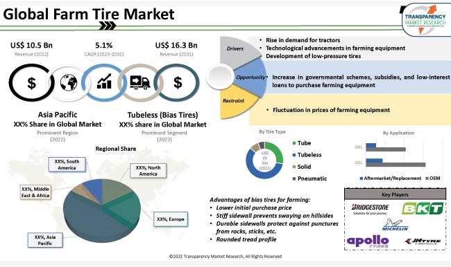 Farm Tire Market