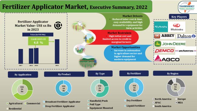 Fertilizer Applicator Market