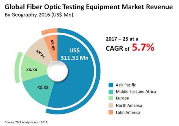 fiber optic testing equipment market