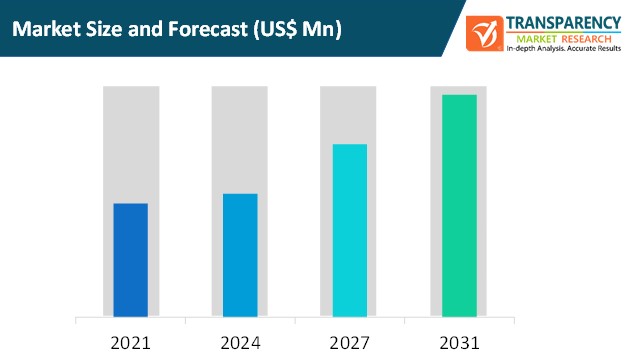 field-sales-management-software-market-forecast-by-2031