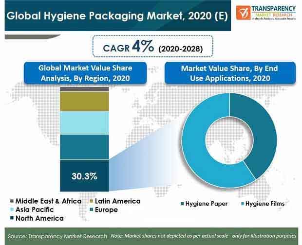 final global hygiene packaging market