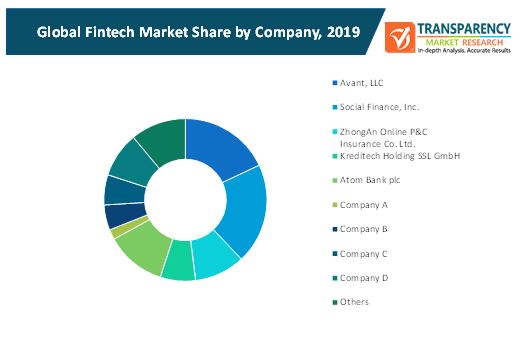 Changes In The Australian Fintech Market Startup Hook