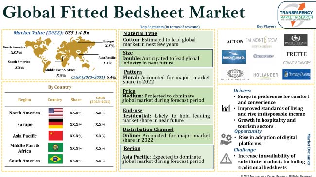 Fitted Bed Sheet Market