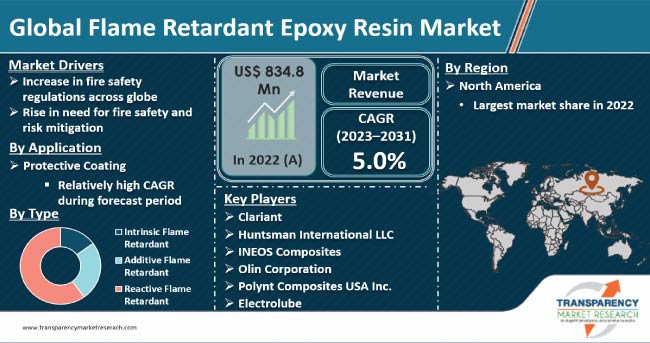 Flame Retardant Epoxy Resin Market Size Growth Trends 2031