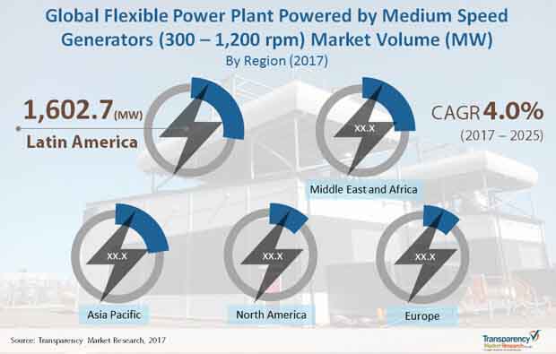 flexible power plant market