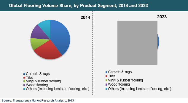 Flooring Market Trends And Insight 2027, Global Hardwood Flooring Market