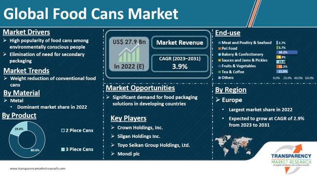 Food Cans Market | Industry Report, 2031