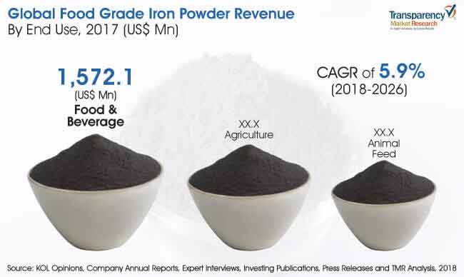 Food Grade Iron Powder Market to Grow at a CAGR of 5.9% by 2026