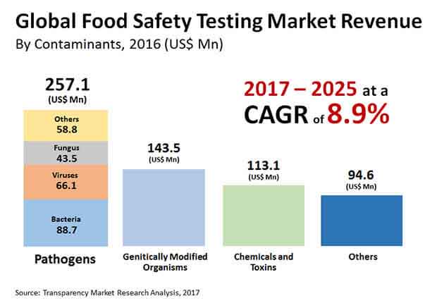 food safety testing market