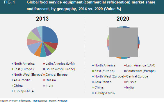 food-service-equipment-2015-market