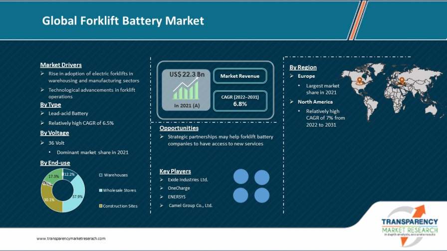Grid Scale Battery Market - Share, Analysis & Size