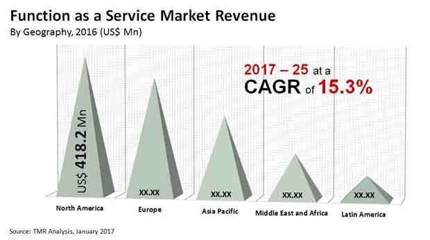 function-as-a-service-market 