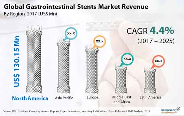 gastrointestinal stents market