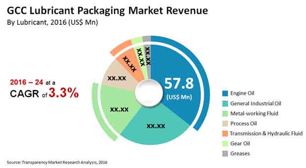 gcc-lubricant-packaging-market