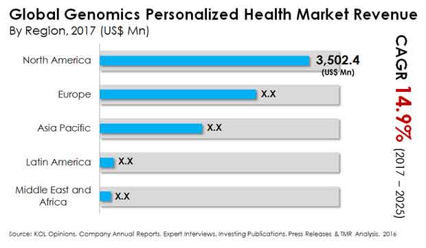 genomics personalized health market