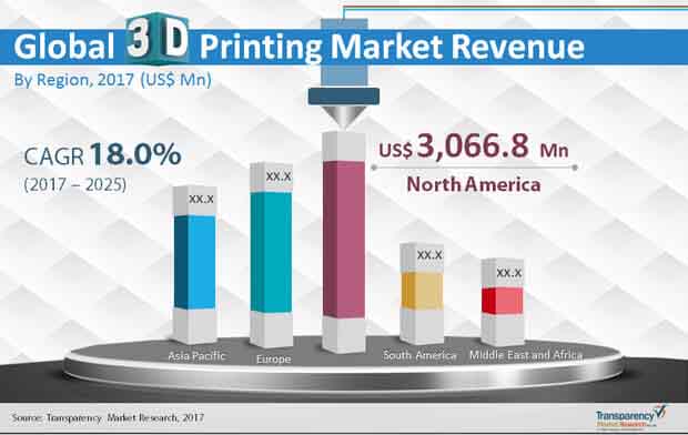 global 3d printing market