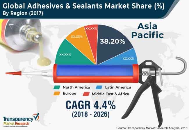 global adhesives sealants market