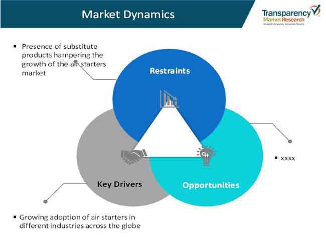 Air Starters Market - Industry Trends, Key Drivers, Forecast 2027