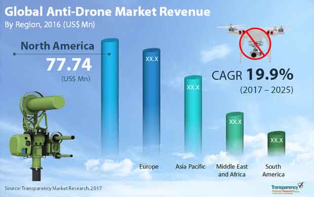 Anti-Drone Market global anti drone market
