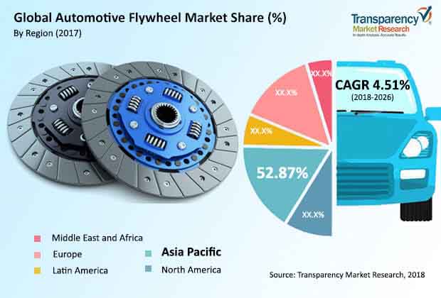 global automotive flywheel market