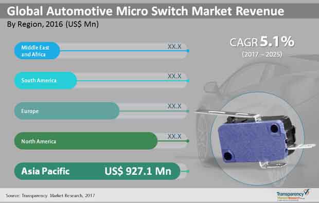 global automotive micro switch market