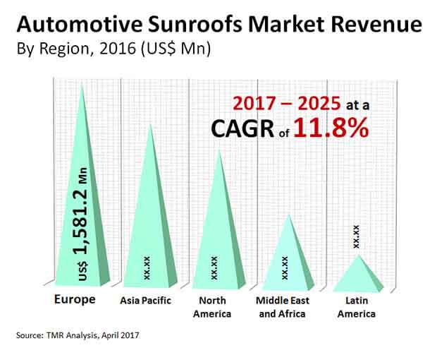 global-automotive sunroofs market