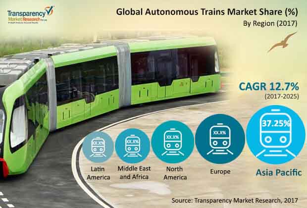 global autonomous trains market