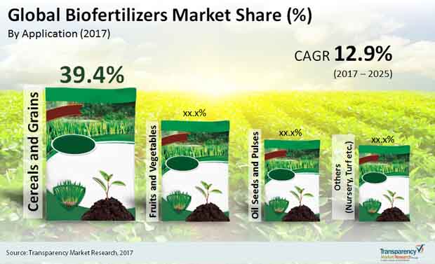 global biofertilizers market