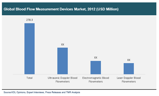 Global Blood Flow Measurement Devices to Reach US$0.50 bn by 2019 as ...