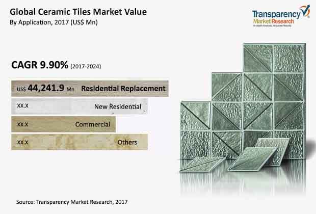 cement tiles market value