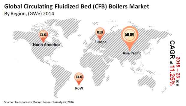 global-circulating-fluidized-bed-boilers-market"