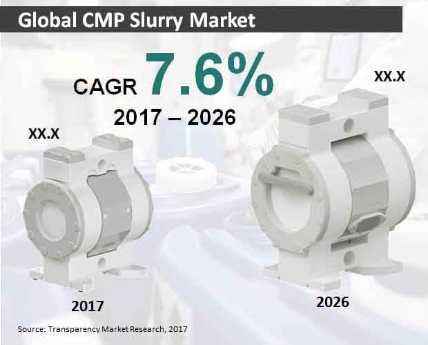 global cmp slurry market