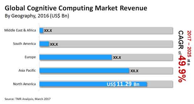 global cognitive computing market